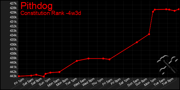 Last 31 Days Graph of Pithdog