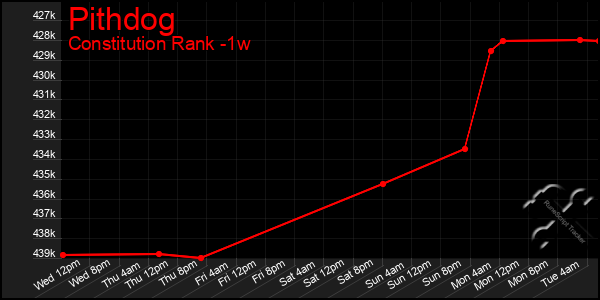 Last 7 Days Graph of Pithdog