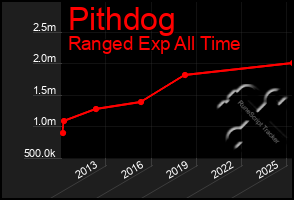 Total Graph of Pithdog