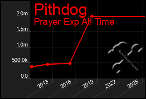 Total Graph of Pithdog