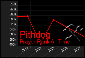 Total Graph of Pithdog