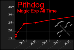 Total Graph of Pithdog