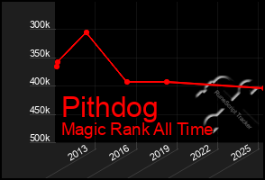 Total Graph of Pithdog