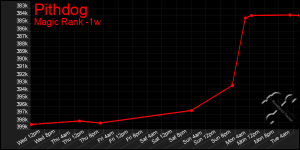 Last 7 Days Graph of Pithdog