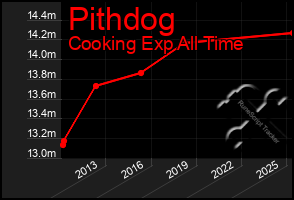 Total Graph of Pithdog