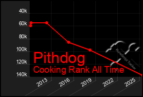 Total Graph of Pithdog