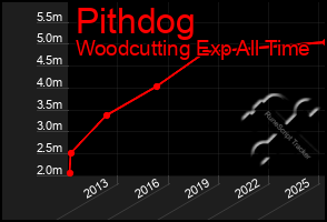 Total Graph of Pithdog