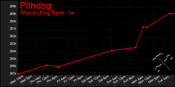 Last 7 Days Graph of Pithdog