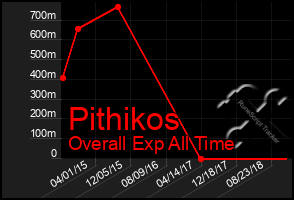 Total Graph of Pithikos