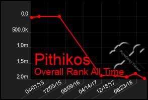 Total Graph of Pithikos