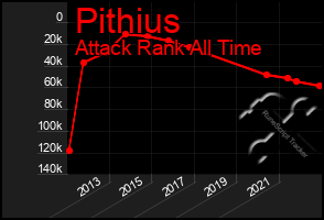 Total Graph of Pithius