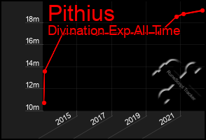 Total Graph of Pithius