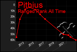 Total Graph of Pithius