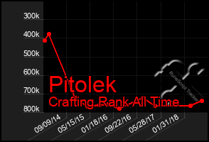 Total Graph of Pitolek