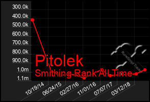Total Graph of Pitolek