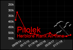 Total Graph of Pitolek