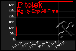Total Graph of Pitolek