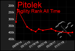 Total Graph of Pitolek