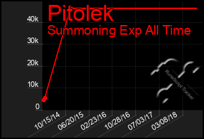 Total Graph of Pitolek