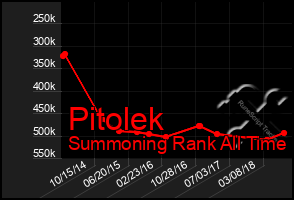Total Graph of Pitolek