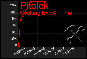 Total Graph of Pitolek