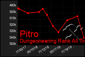 Total Graph of Pitro