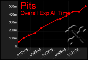 Total Graph of Pits