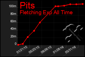 Total Graph of Pits