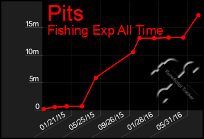 Total Graph of Pits