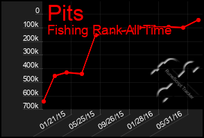 Total Graph of Pits