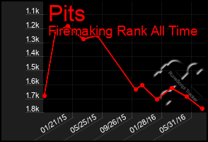 Total Graph of Pits