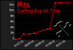 Total Graph of Pits