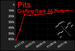 Total Graph of Pits