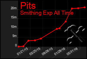 Total Graph of Pits