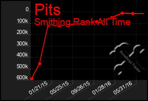 Total Graph of Pits