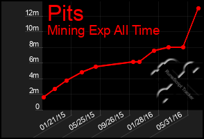 Total Graph of Pits