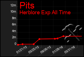 Total Graph of Pits