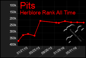 Total Graph of Pits