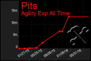 Total Graph of Pits