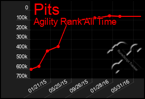 Total Graph of Pits