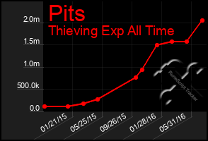 Total Graph of Pits