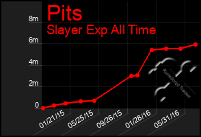 Total Graph of Pits