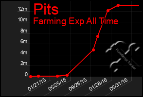 Total Graph of Pits