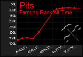 Total Graph of Pits