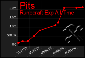 Total Graph of Pits