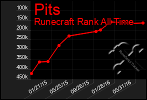 Total Graph of Pits