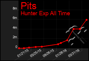 Total Graph of Pits