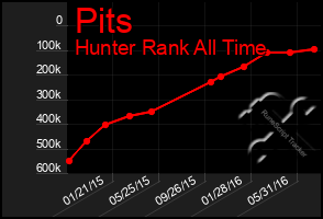 Total Graph of Pits