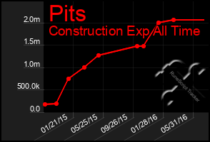 Total Graph of Pits