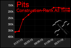 Total Graph of Pits